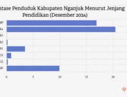 4,66% Penduduk Kab. Nganjuk Berpendidikan Tinggi pada Desember 2024