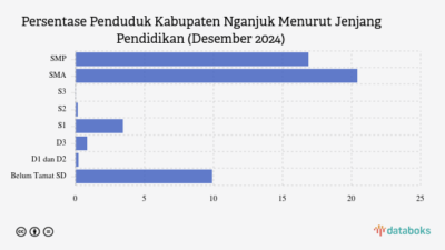 4,66% Penduduk Kab. Nganjuk Berpendidikan Tinggi pada Desember 2024