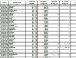 Daftar Transfer Dana Desa 2025 Nganjuk Jawa Timur, Tak Terdampak Efisiensi Anggaran