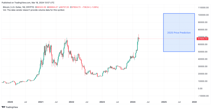 Bitcoin Price Prediction 2024, 2025, 2026, 2030 Prediksi Harga Bitcoin 2025 Menurut Analis Global