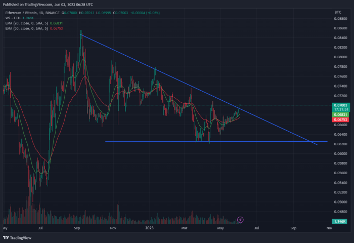 Bitcoin (BTC), Ethereum (ETH) Probing Multi-Week Highs, Alt-Coin Surge ...