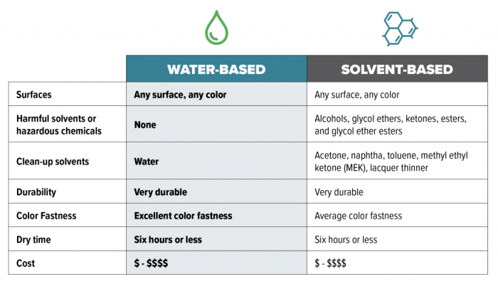 Water Vs Solvent Based Granite Sealer at Chelsea Sommerlad blog