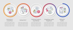 Common crypto mistakes loop infographic template. Beginner fails. Data ...