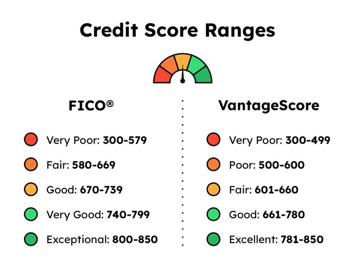 ๎Credit Score๎ Ranges: What They Mean and Why They Matter Skor kredit