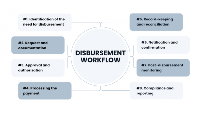 Disbursement of Funds