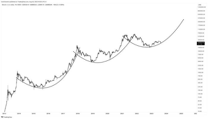 Bitcoin Price Prediction for 2023, 2024, 2025, 2030 and Beyond ... Prediksi Harga Bitcoin 2025 Menurut Analis Global