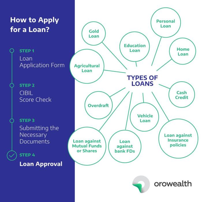 Types of Loans | Personal Loan | Home Loan| Education Loan - Orowealth Blog